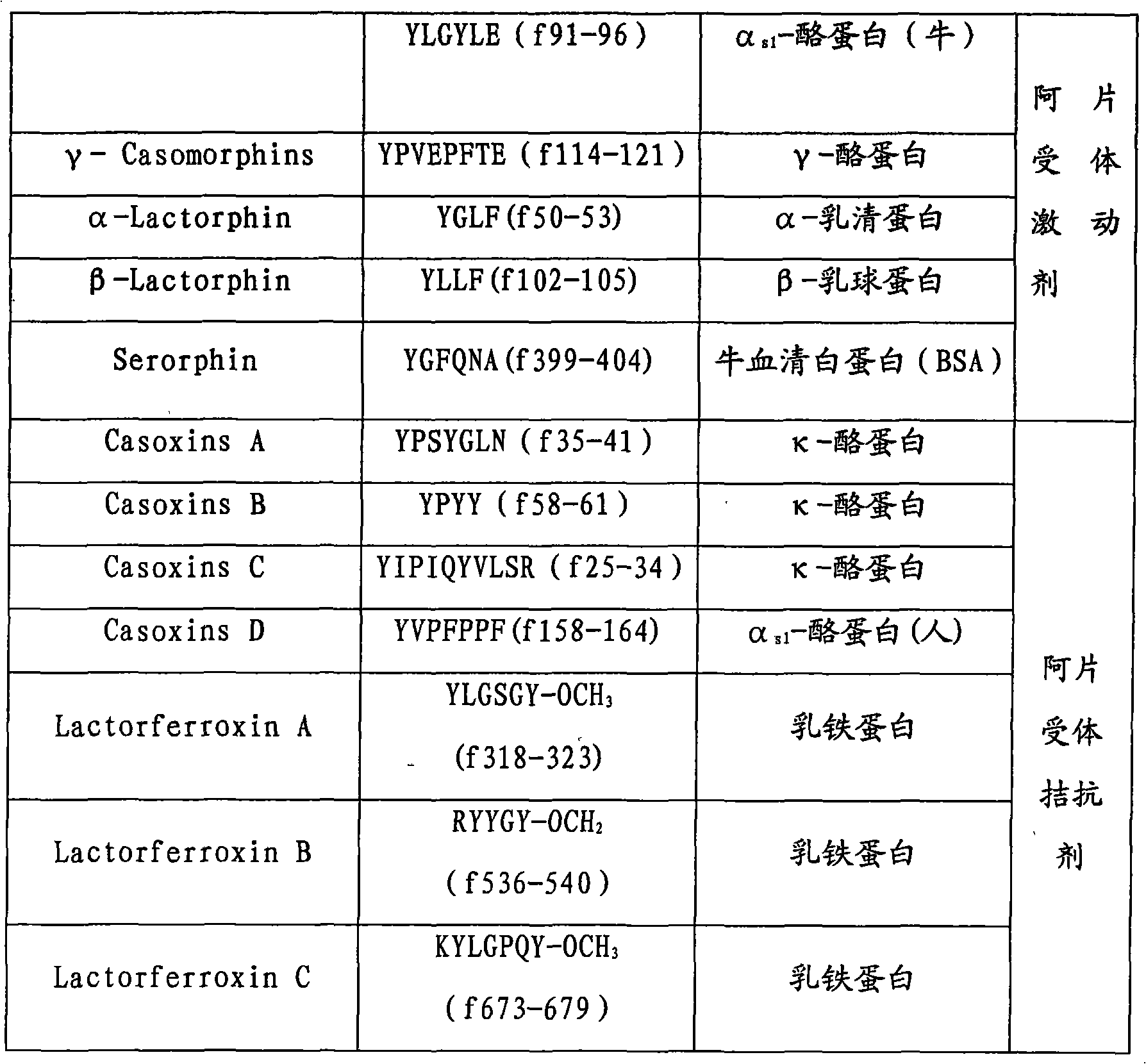 Opioid peptide for source of Alphas1-casein and preparation method thereof