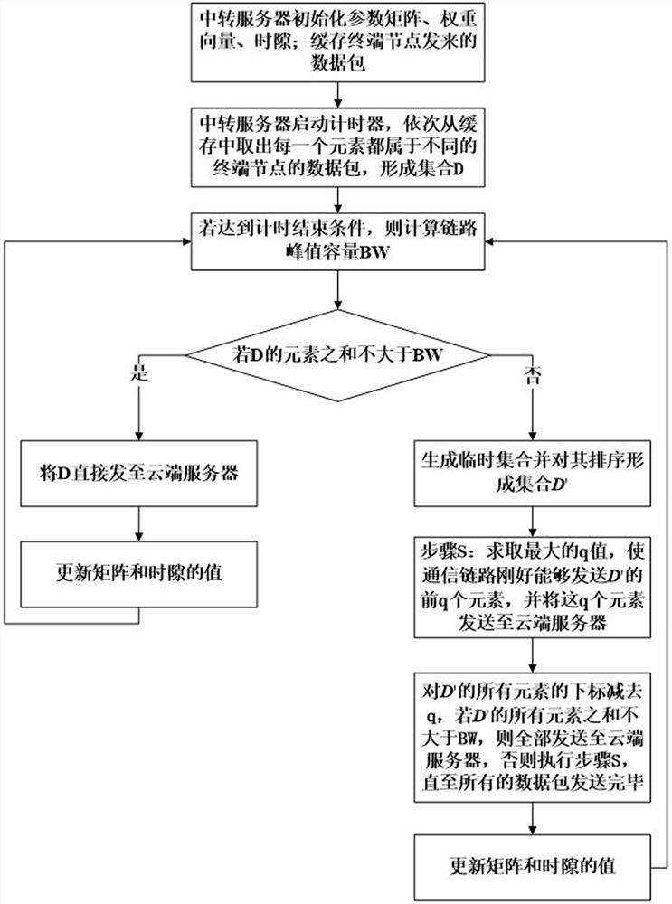 Internet of Things bandwidth resource dynamic adaptation method and system, and storage medium