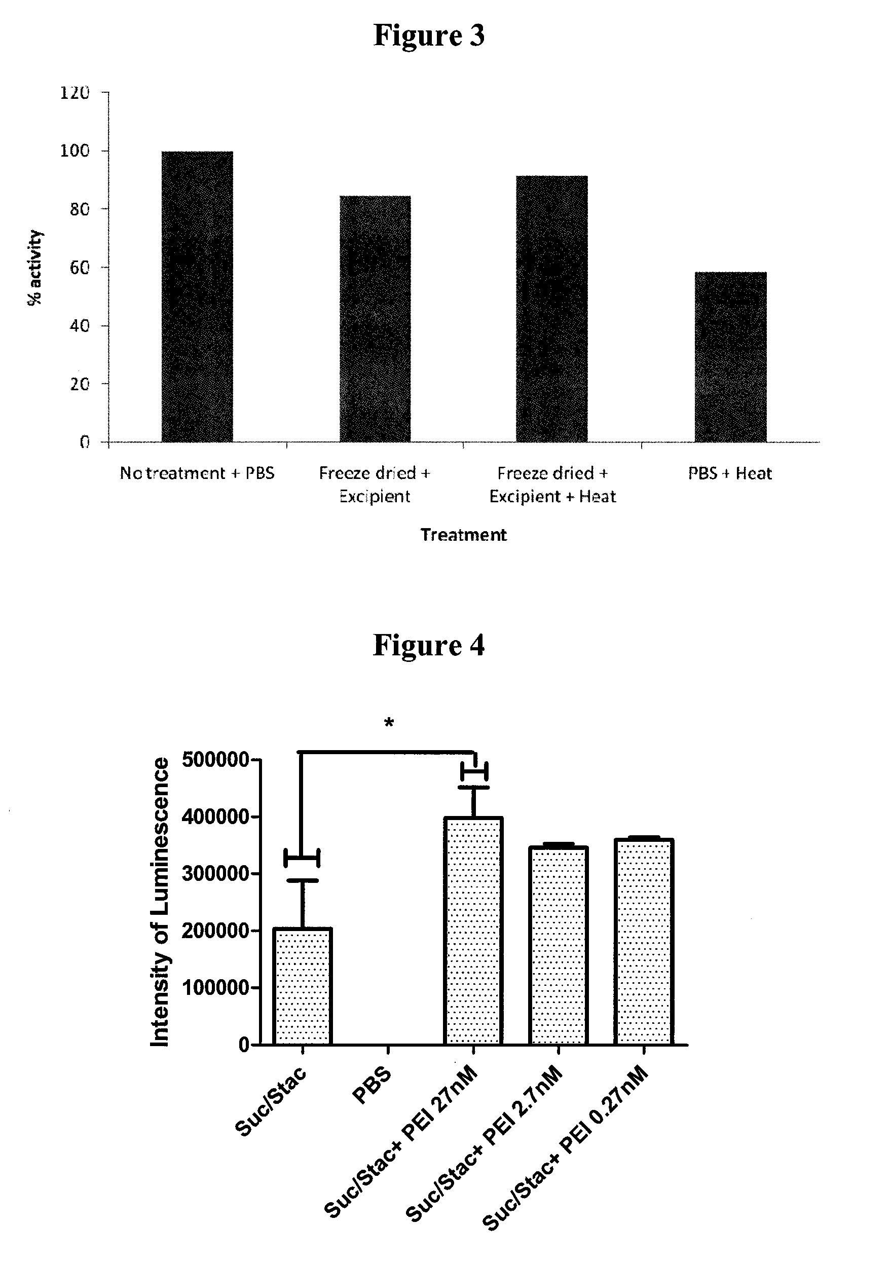 Method for Preserving Polypeptides Using a Sugar and Polyethyleneimine