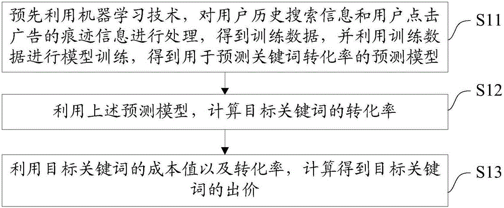 Search engine marketing bid method and system based on machine learning