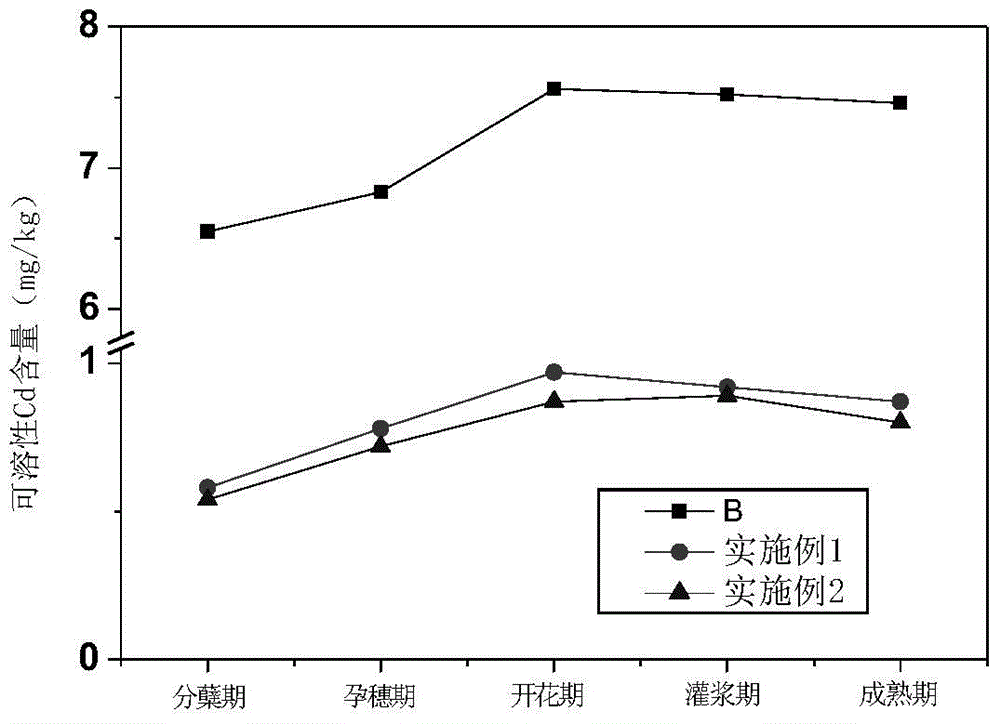 Composite soil conditioner for treating Cd pollution, and preparation and use methods thereof