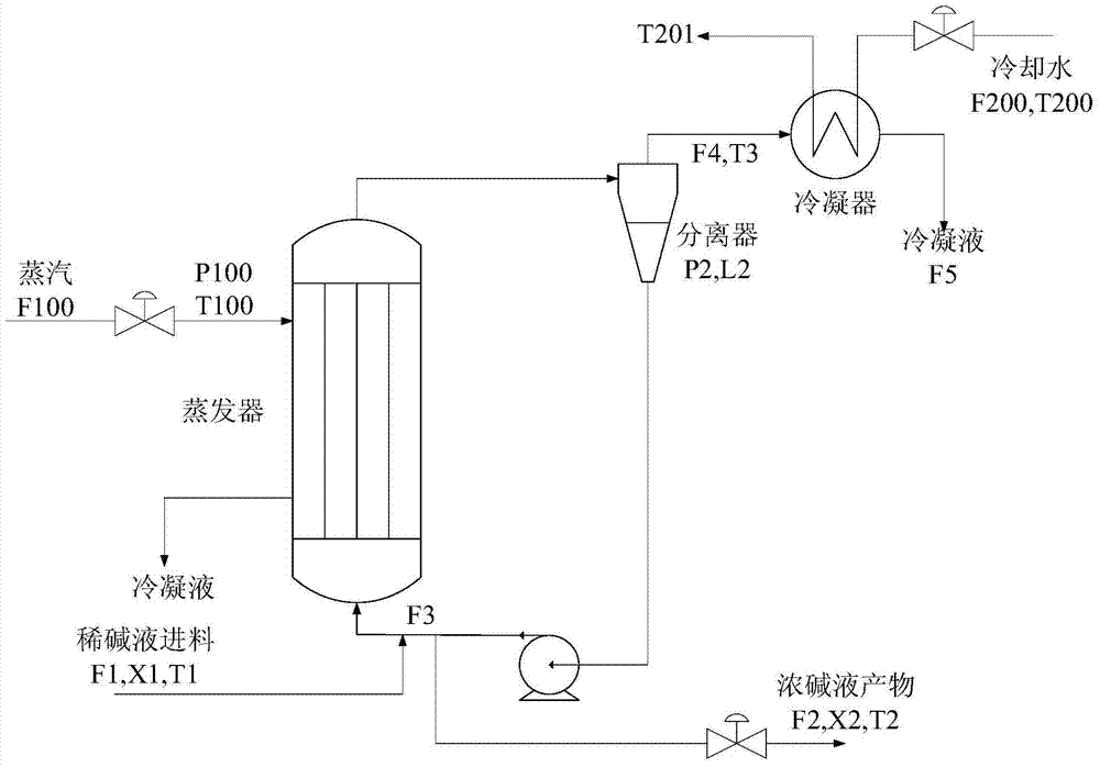 Calculation method of self-optimized controlled variable in forced circulation evaporation control process in lye concentration production process