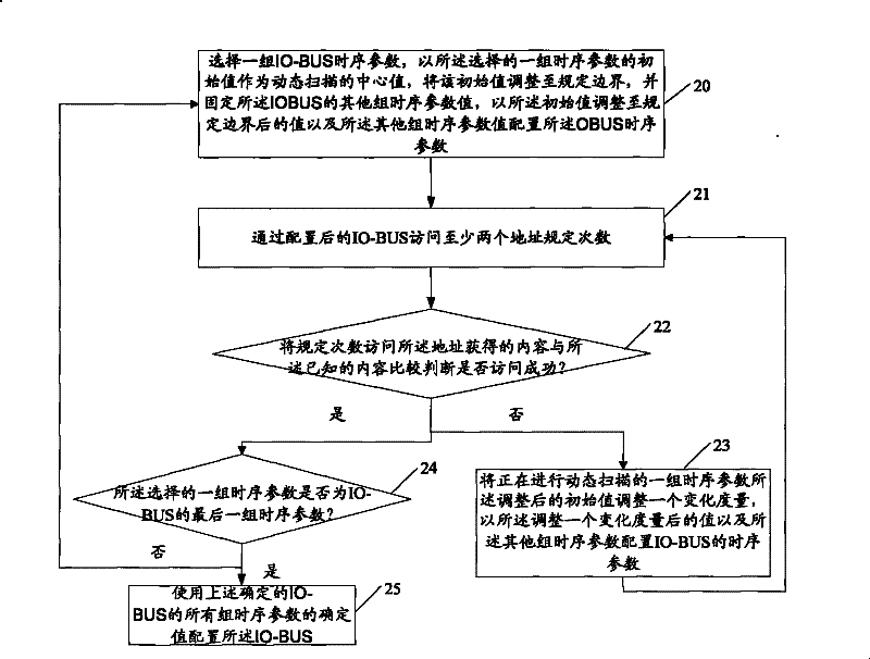 Method and device for determining time sequence parameter of input/output bus