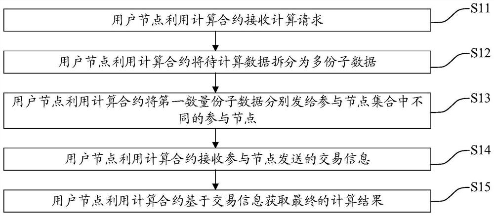 Secure multi-party computing method, electronic device and storage medium