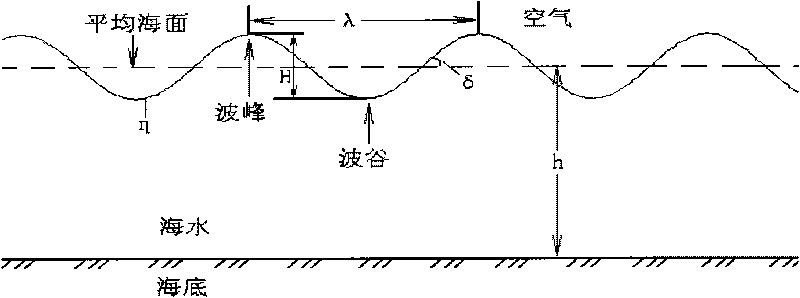 Measuring device and method of dynamic ocean waves