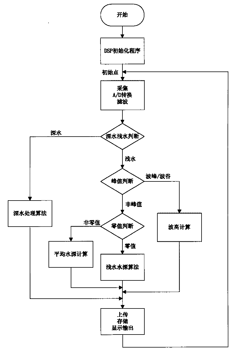 Measuring device and method of dynamic ocean waves