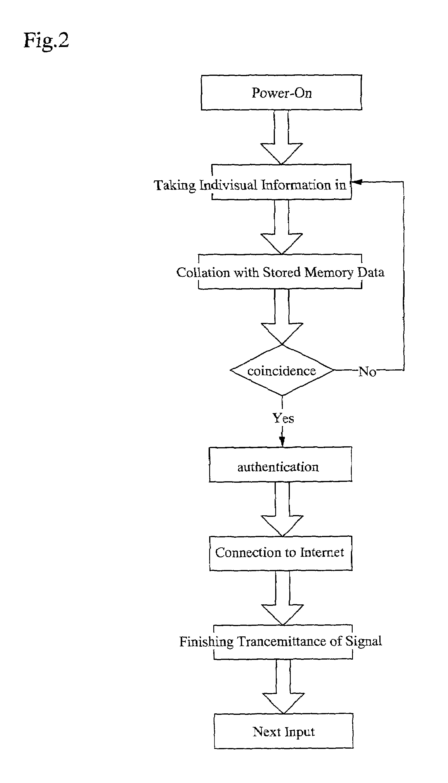 User identity authentication system and user identity authentication method and mobile telephonic device