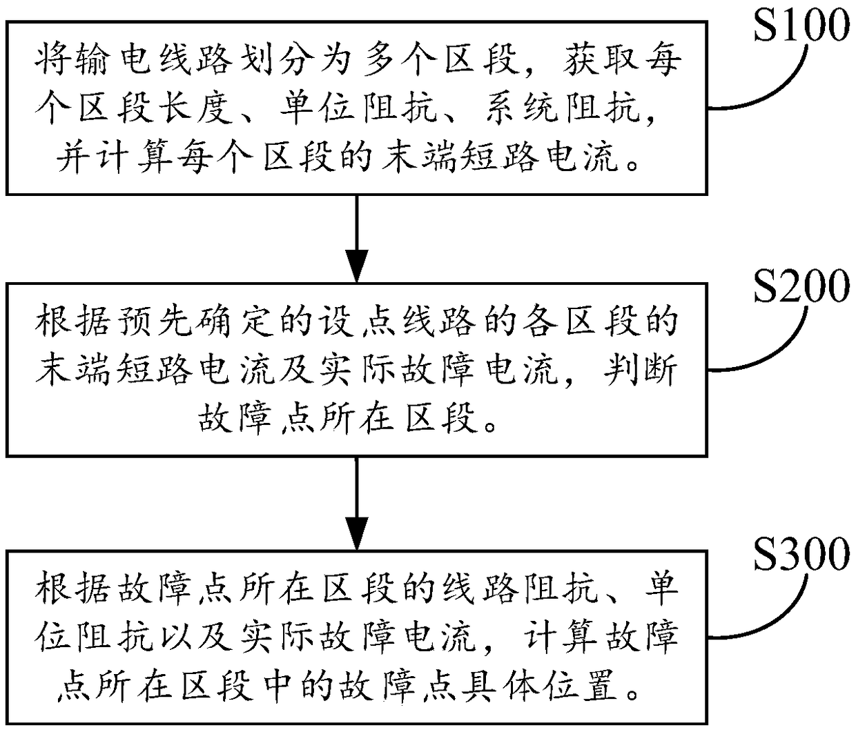 Power distribution network fault point positioning method and system and electronic equipment