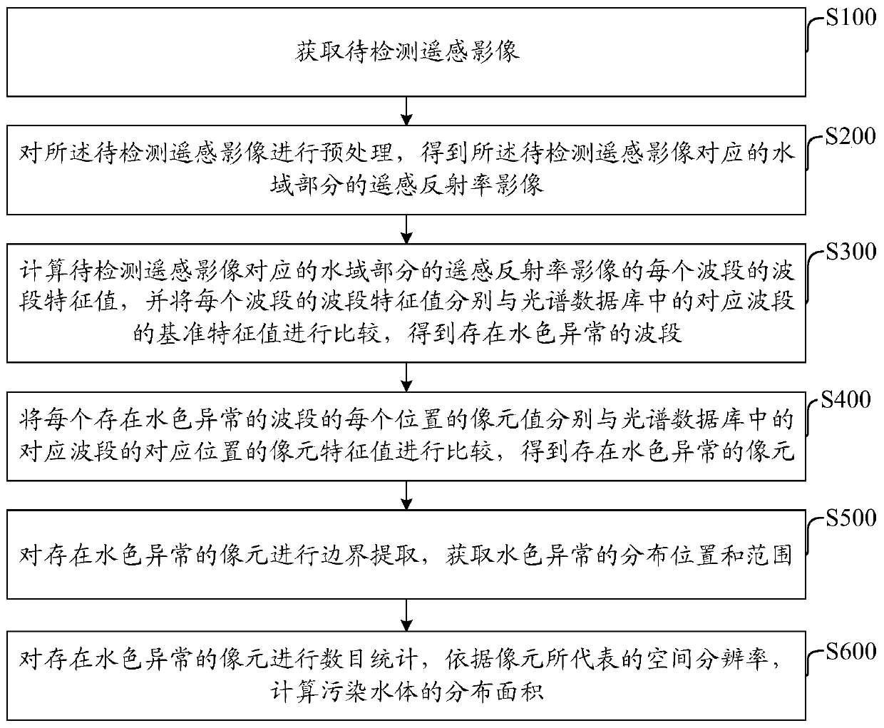 Water body water color anomaly identification method and device based on time sequence remote sensing images