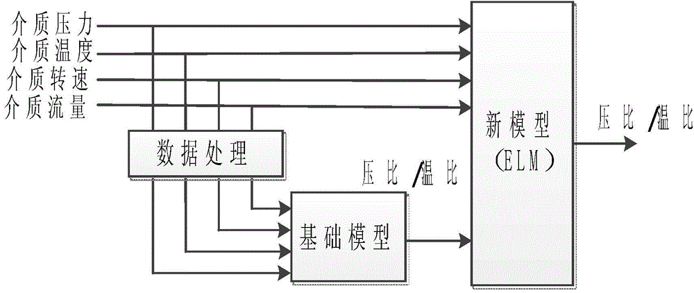 Model-transfer-based large-sized new compressor performance prediction rapid-modeling method