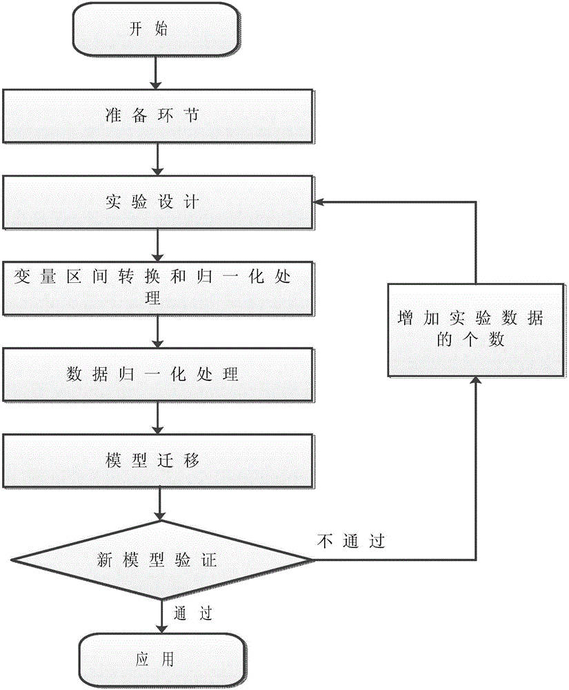 Model-transfer-based large-sized new compressor performance prediction rapid-modeling method