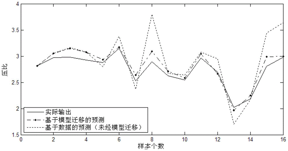 Model-transfer-based large-sized new compressor performance prediction rapid-modeling method