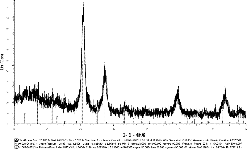 Platinum phosphide as a cathode catalyst for pemfcs and phosphorous treatment of catalysts for fuel cell