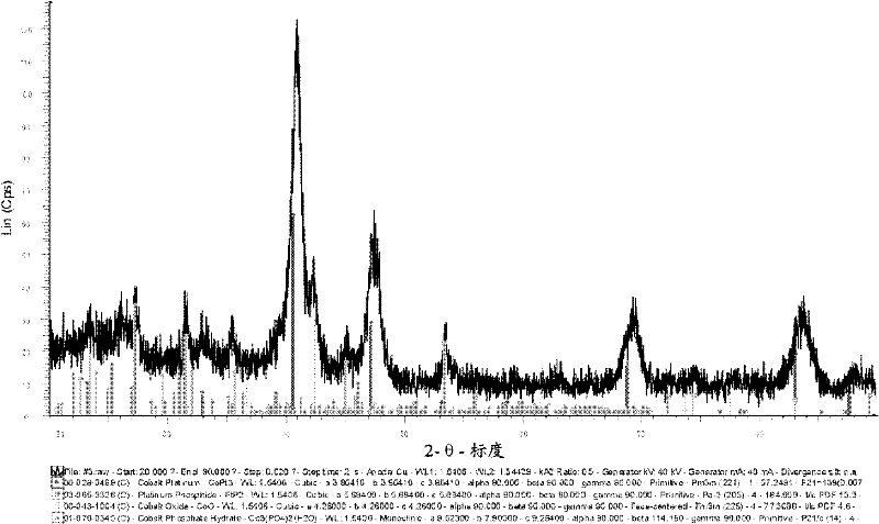 Platinum phosphide as a cathode catalyst for pemfcs and phosphorous treatment of catalysts for fuel cell