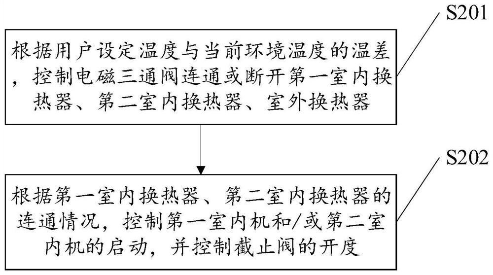 Method and device for controlling air conditioner and air conditioner