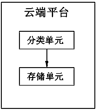 Communication system of narrow-band internet of things