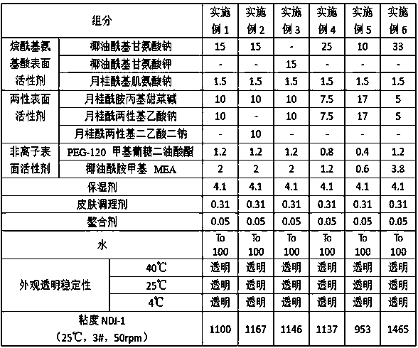 Cleansing gel and preparation method thereof