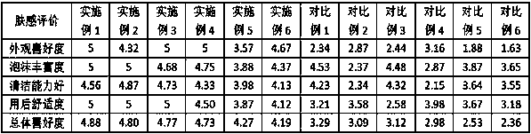 Cleansing gel and preparation method thereof