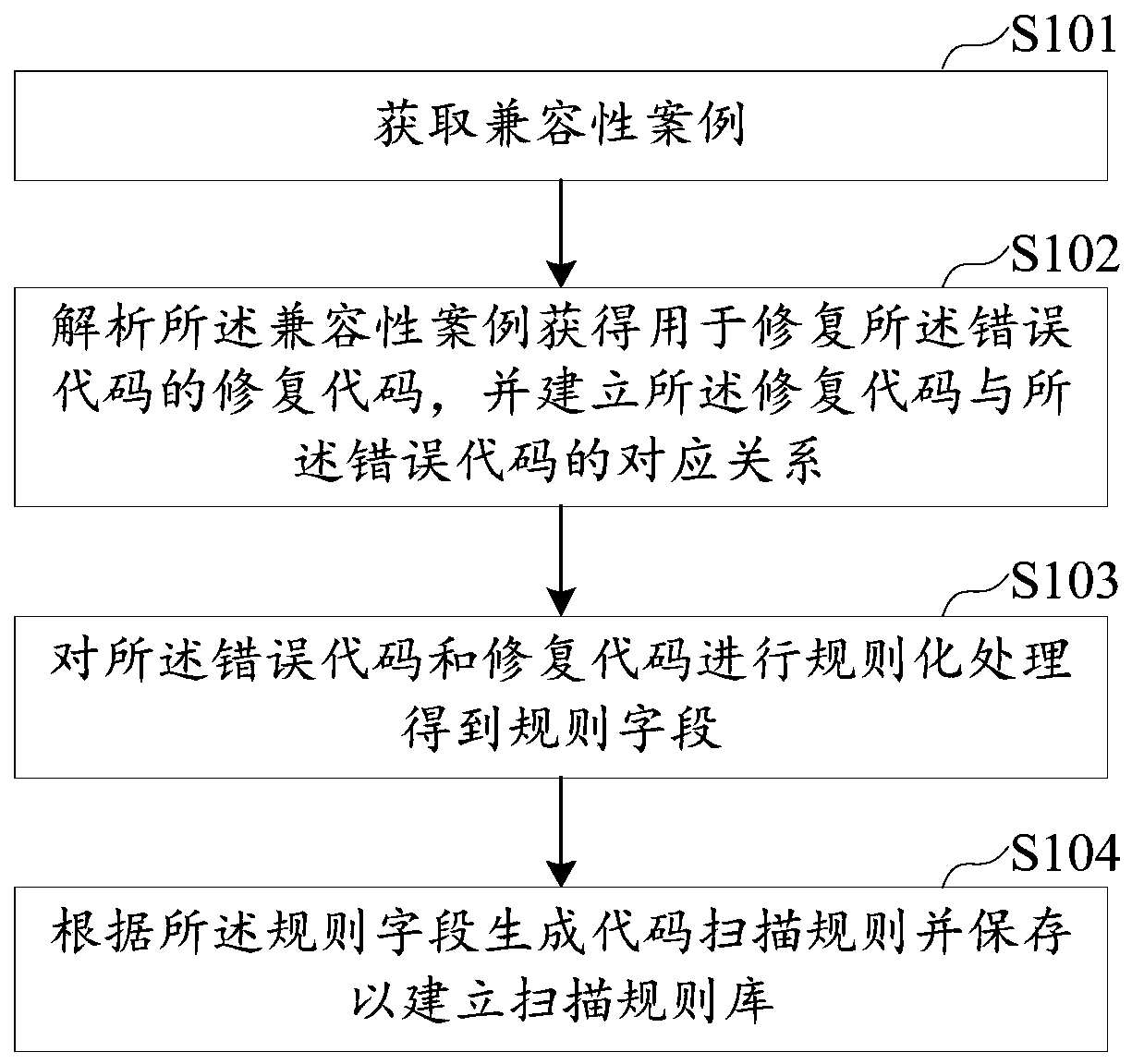 Compatibility test method, device and equipment and storage medium