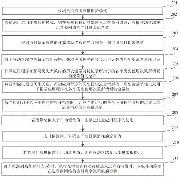 Application program disable method