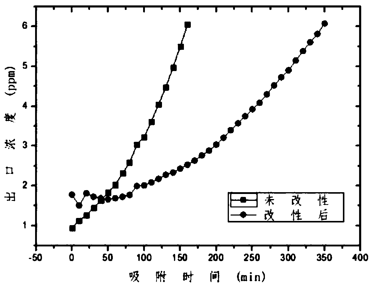 Preparation method of activated carbon dynamically coated with hydrophobic material