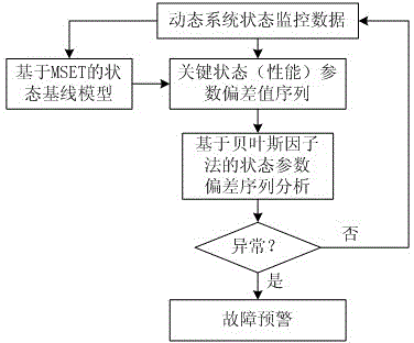 System failure early warning method based on baseline model and Bayesian factor