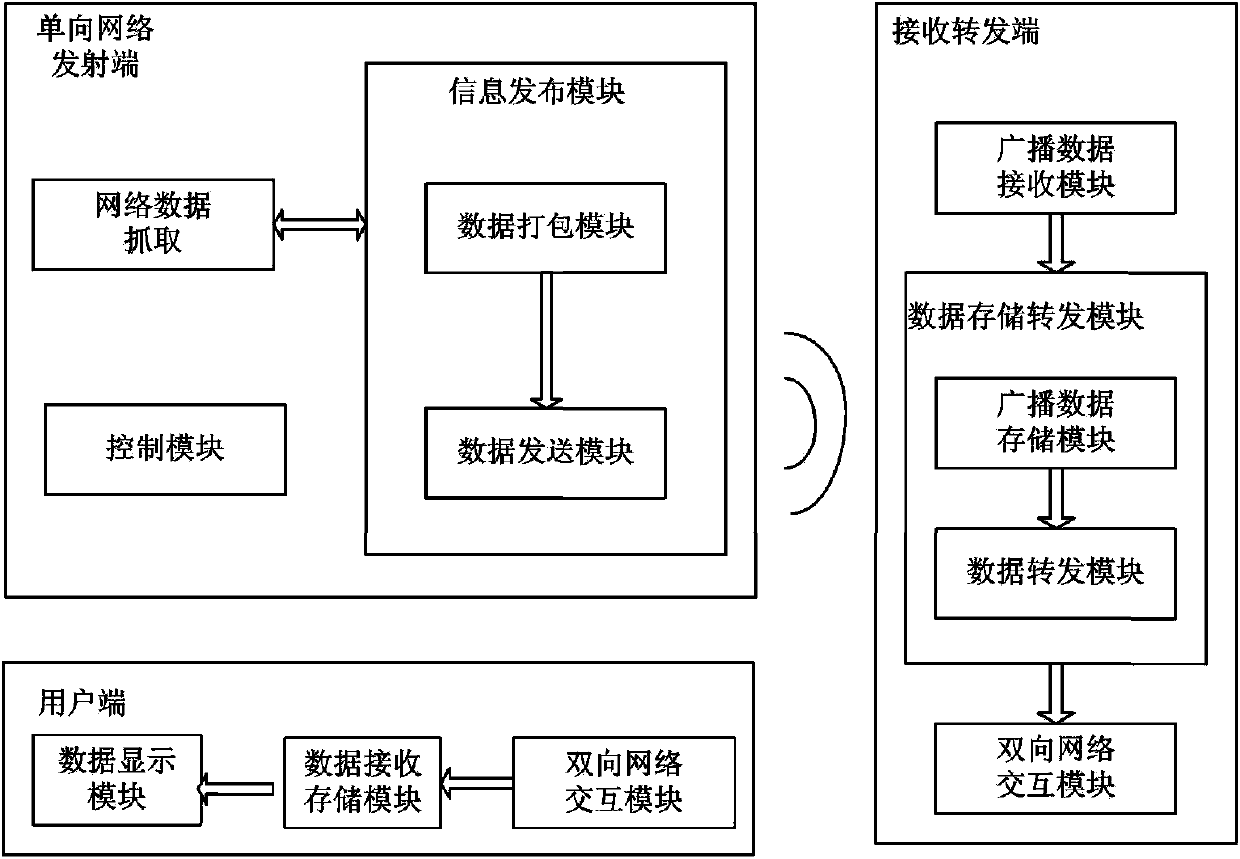 Method for realizing data dissemination and interaction by combining one-to-all broadcast with bilateral network