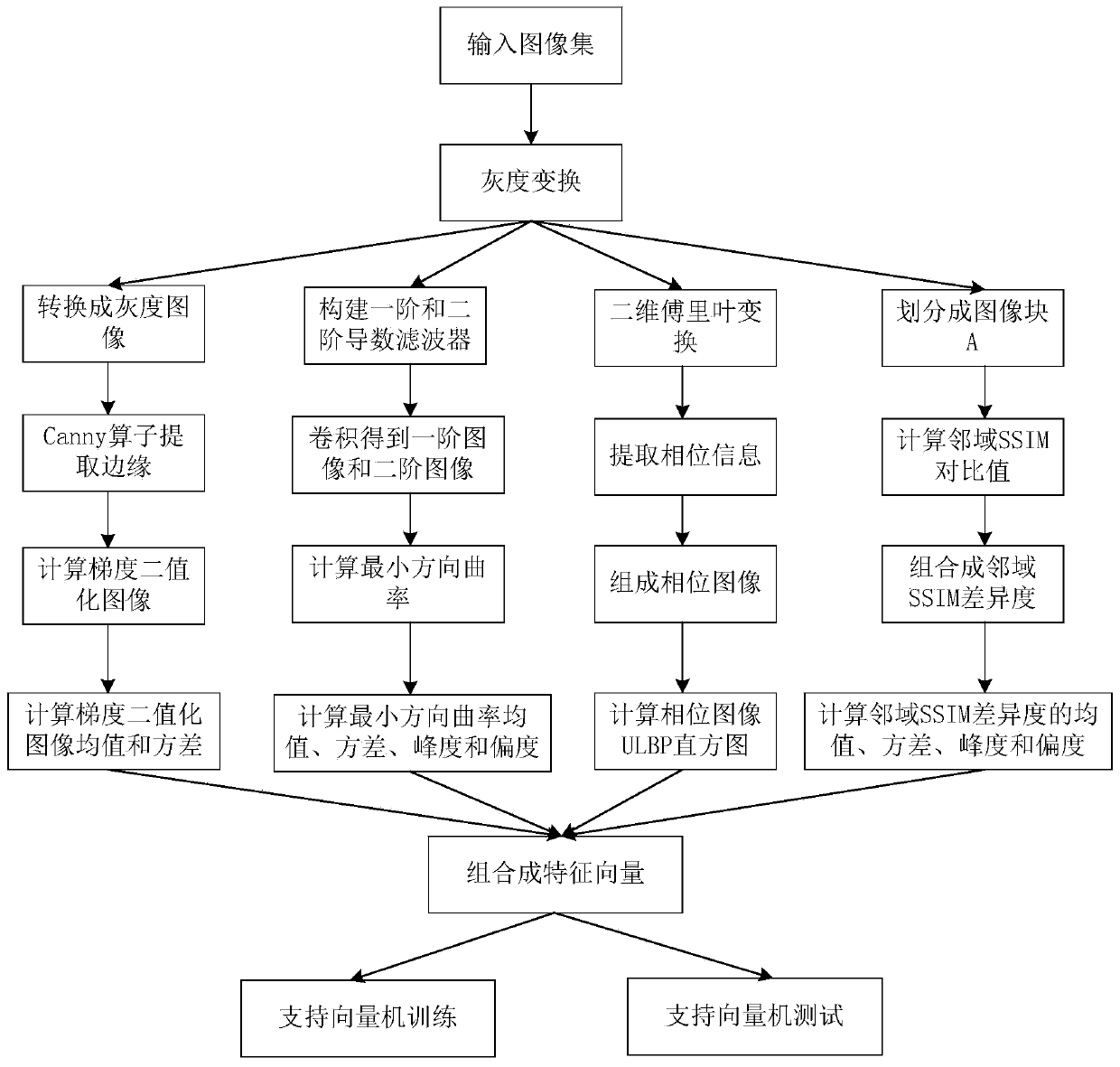 Tone mapping image quality evaluation method based on structural similarity difference degree