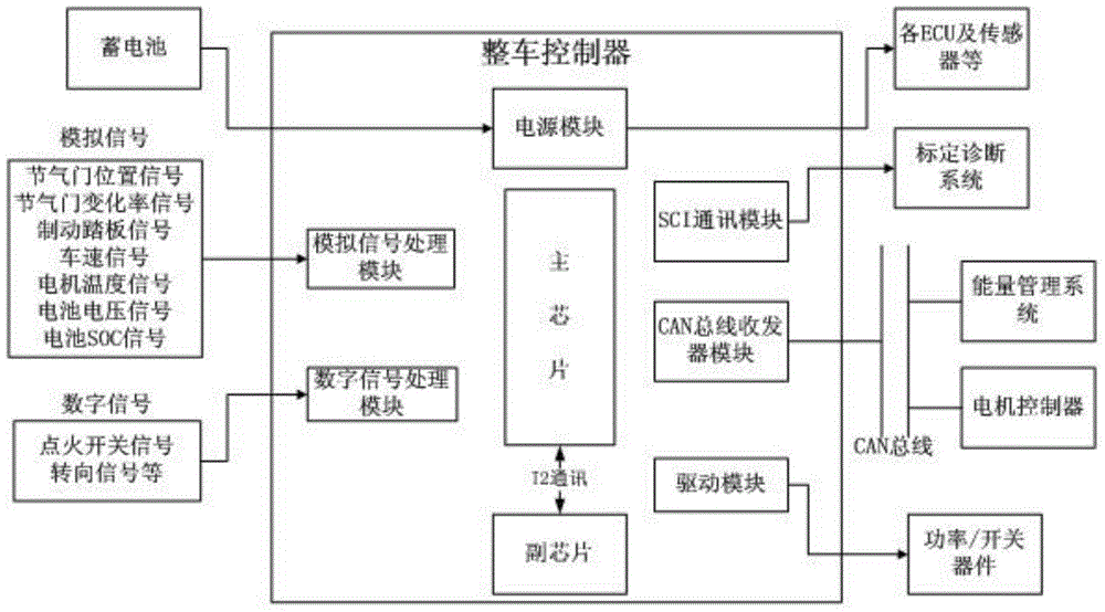 Electric vehicle motor target torque control method based on multi-parameter and multi-map graph