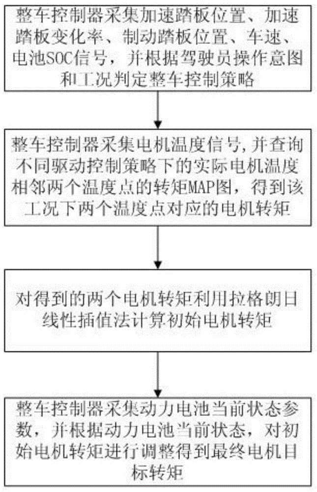 Electric vehicle motor target torque control method based on multi-parameter and multi-map graph