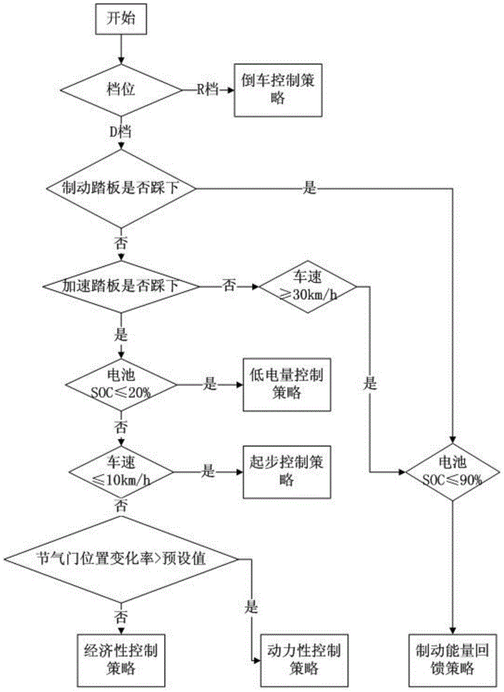 Electric vehicle motor target torque control method based on multi-parameter and multi-map graph