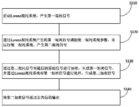 Encryption and decryption method based on unified chaotic system