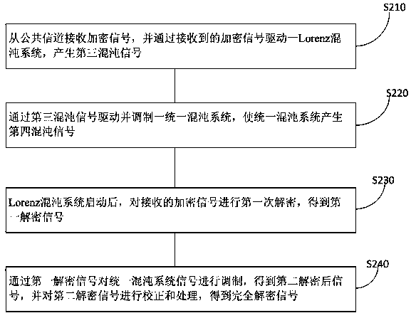 Encryption and decryption method based on unified chaotic system