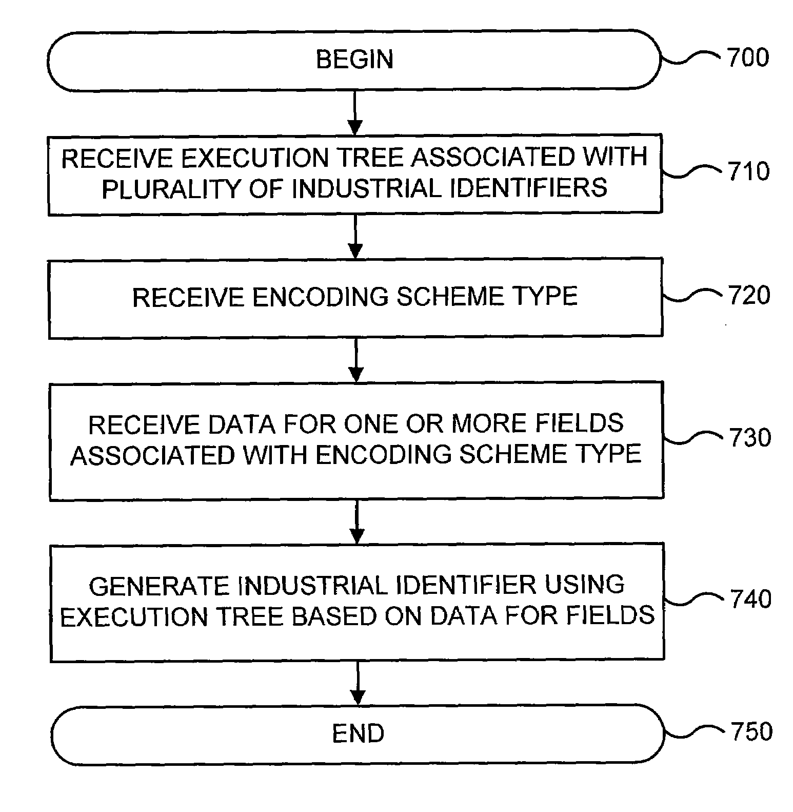 Industrial identify encoding and decoding language