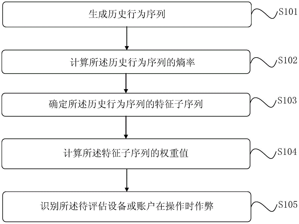 Identification method and identification device for cheating behavior