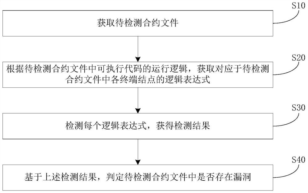 Method and device for detecting vulnerability of smart contract and computer equipment