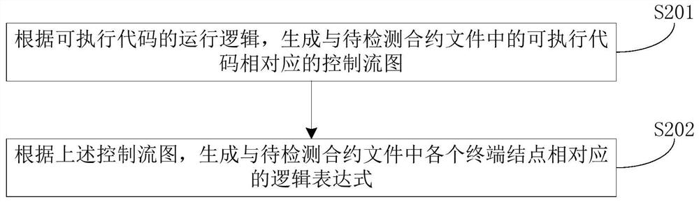 Method and device for detecting vulnerability of smart contract and computer equipment