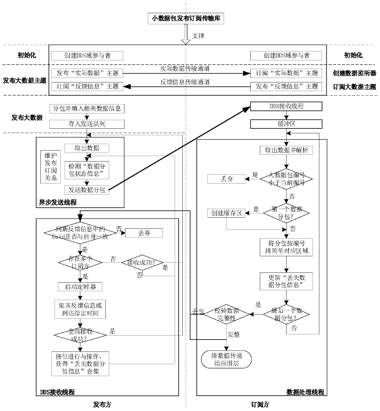 Big data packet transmission method and device based on real-time data distribution service