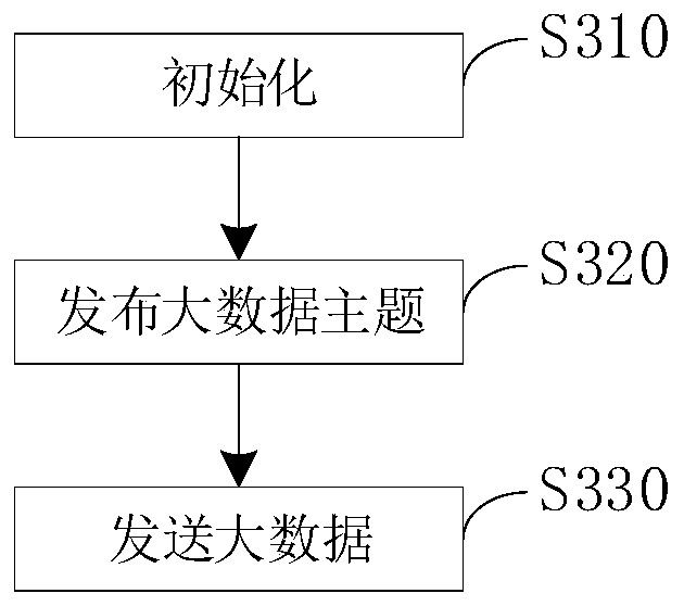 Big data packet transmission method and device based on real-time data distribution service