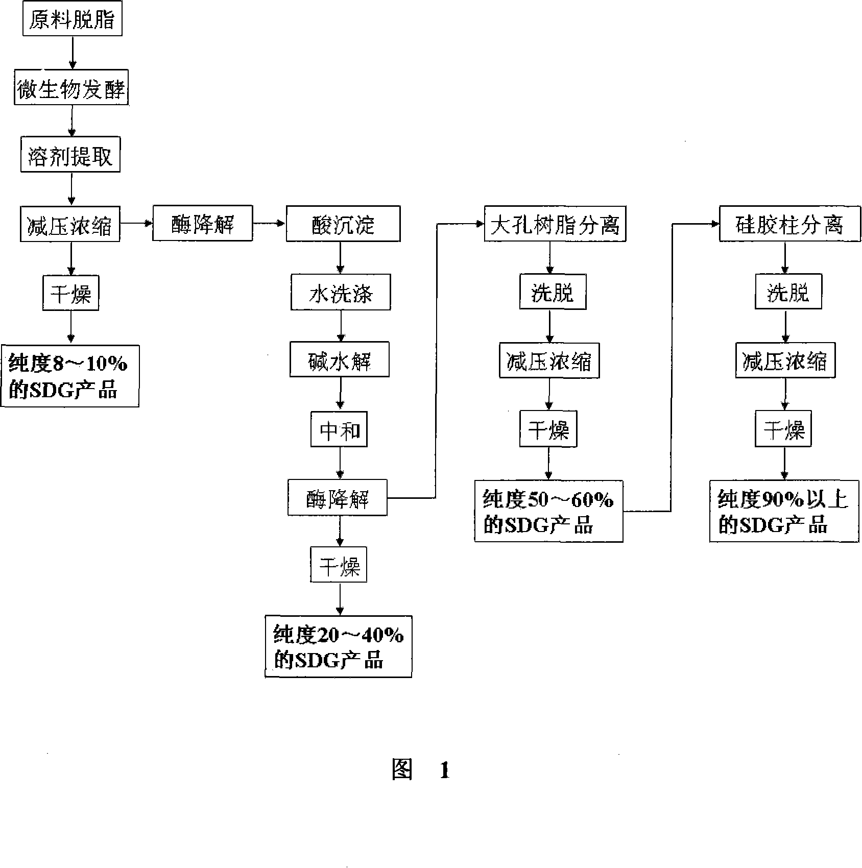 Method for preparing secoisolariciresinol diglucoside