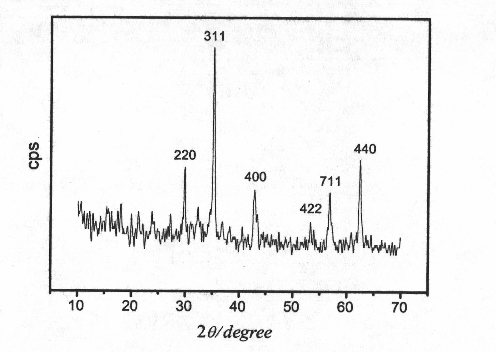 Low-temperature preparation method of Co ferrite Nano powder