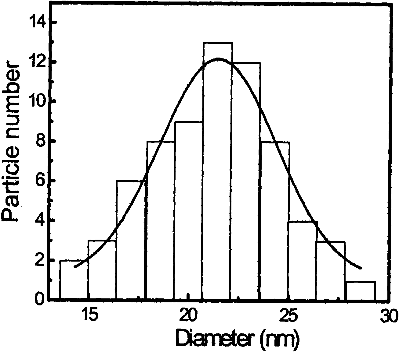 Low-temperature preparation method of Co ferrite Nano powder