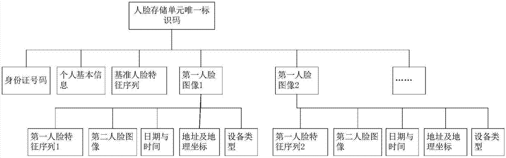 Large data human face monitoring system and device