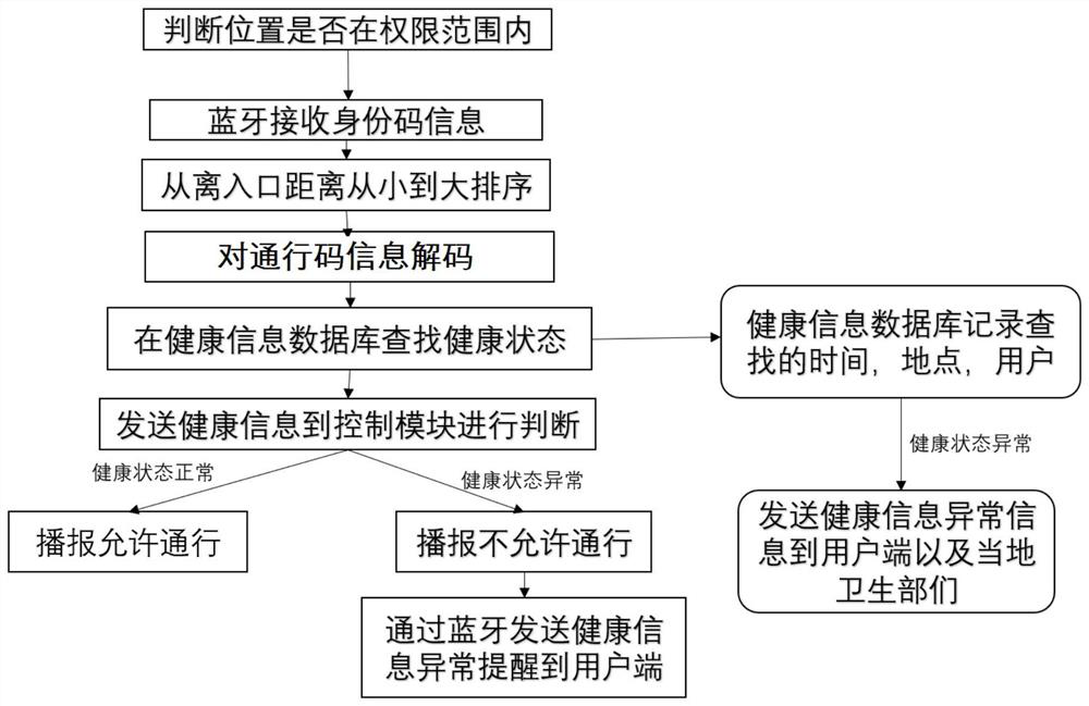 Health state real-time detection and feedback system