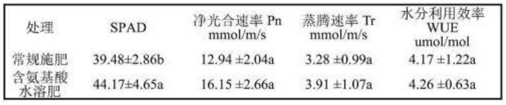 Amino acid compound liquid fertilizer special for calcareous soil and preparation method thereof