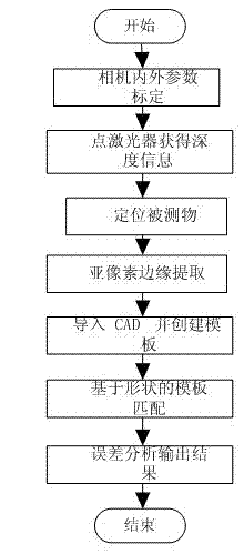 CCD (Charge Coupled Device)-based high-accuracy measuring method