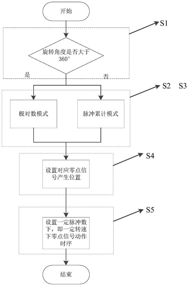 Control method of multi-zero signal quadrature encoder