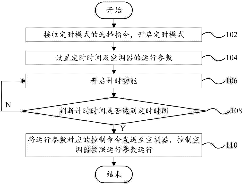 Timing control method and device for air conditioner and air conditioner