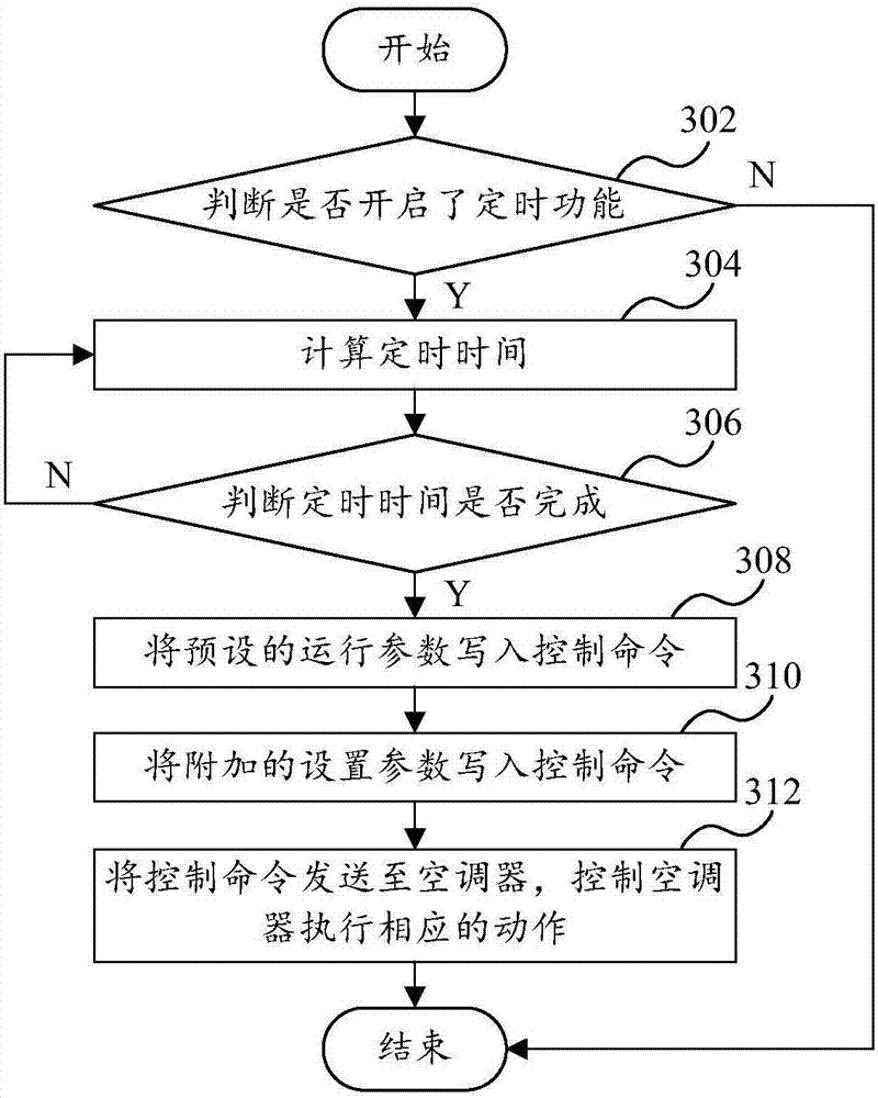 Timing control method and device for air conditioner and air conditioner