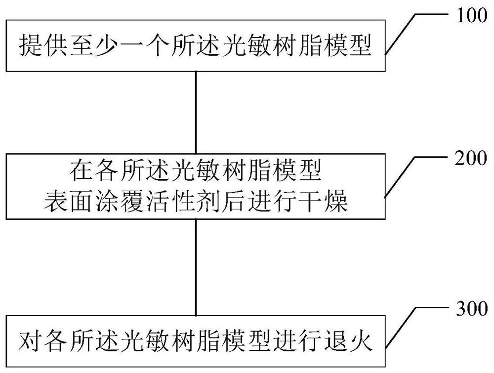 Photosensitive resin model and its post-processing method